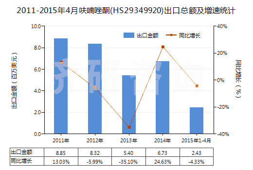 2011-2015年4月呋喃唑酮(HS29349920)出口總額及增速統(tǒng)計(jì)